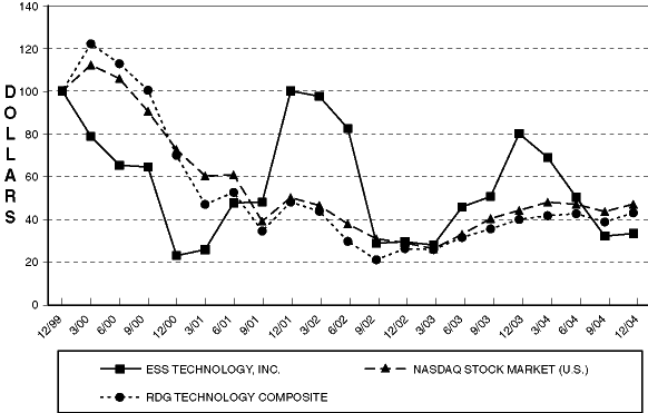 (PERFORMANCE GRAPH)